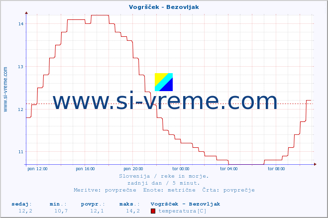 POVPREČJE :: Vogršček - Bezovljak :: temperatura | pretok | višina :: zadnji dan / 5 minut.