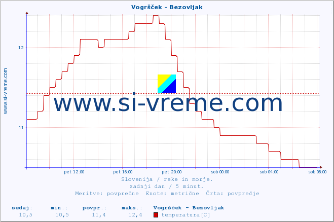 POVPREČJE :: Vogršček - Bezovljak :: temperatura | pretok | višina :: zadnji dan / 5 minut.