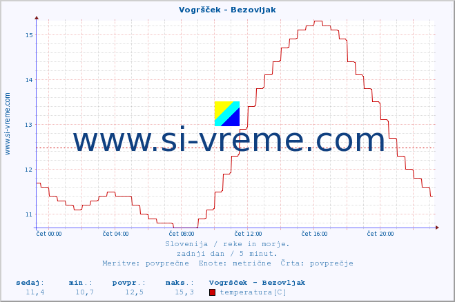 POVPREČJE :: Vogršček - Bezovljak :: temperatura | pretok | višina :: zadnji dan / 5 minut.