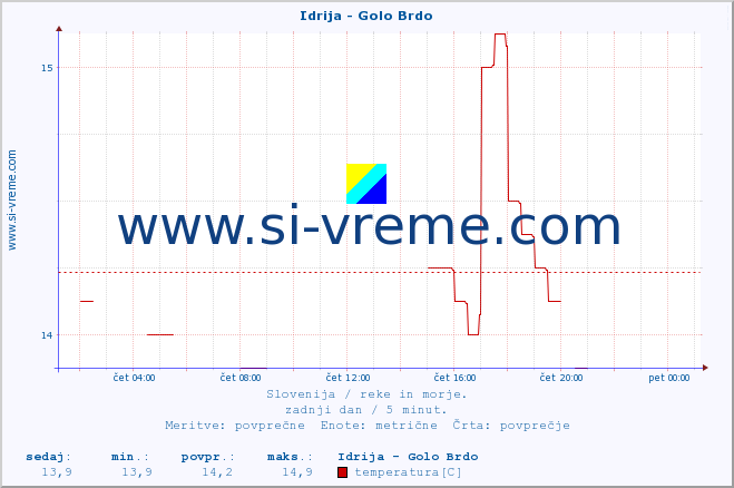 POVPREČJE :: Idrija - Golo Brdo :: temperatura | pretok | višina :: zadnji dan / 5 minut.