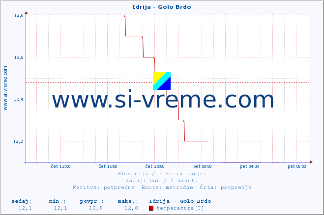 POVPREČJE :: Idrija - Golo Brdo :: temperatura | pretok | višina :: zadnji dan / 5 minut.
