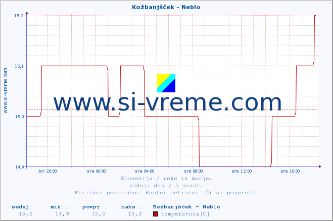 POVPREČJE :: Kožbanjšček - Neblo :: temperatura | pretok | višina :: zadnji dan / 5 minut.