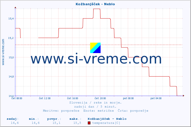 POVPREČJE :: Kožbanjšček - Neblo :: temperatura | pretok | višina :: zadnji dan / 5 minut.