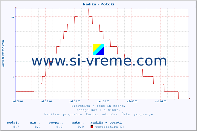 POVPREČJE :: Nadiža - Potoki :: temperatura | pretok | višina :: zadnji dan / 5 minut.