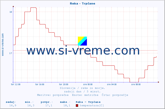 POVPREČJE :: Reka - Trpčane :: temperatura | pretok | višina :: zadnji dan / 5 minut.