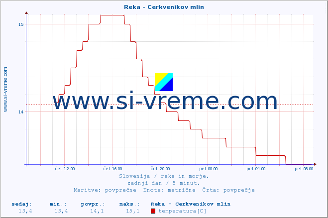 POVPREČJE :: Reka - Cerkvenikov mlin :: temperatura | pretok | višina :: zadnji dan / 5 minut.