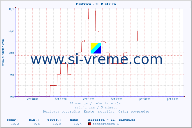 POVPREČJE :: Bistrica - Il. Bistrica :: temperatura | pretok | višina :: zadnji dan / 5 minut.