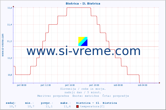 POVPREČJE :: Bistrica - Il. Bistrica :: temperatura | pretok | višina :: zadnji dan / 5 minut.