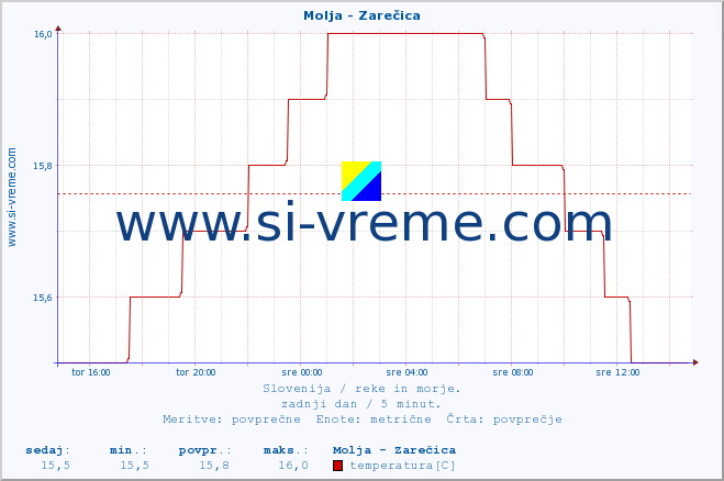 POVPREČJE :: Molja - Zarečica :: temperatura | pretok | višina :: zadnji dan / 5 minut.