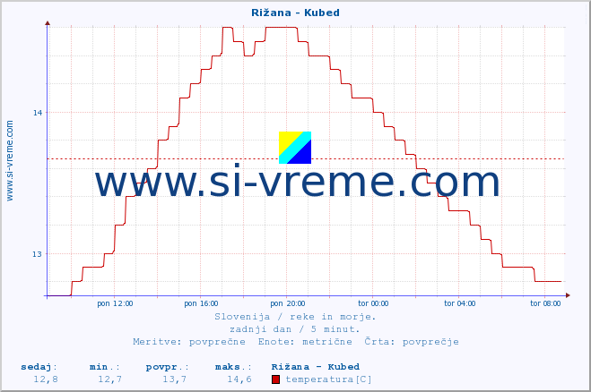 POVPREČJE :: Rižana - Kubed :: temperatura | pretok | višina :: zadnji dan / 5 minut.