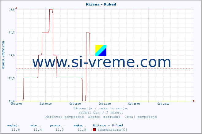 POVPREČJE :: Rižana - Kubed :: temperatura | pretok | višina :: zadnji dan / 5 minut.
