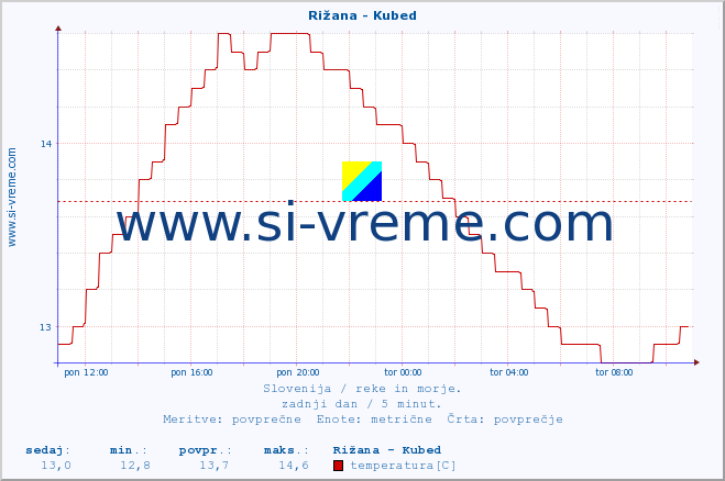 POVPREČJE :: Rižana - Kubed :: temperatura | pretok | višina :: zadnji dan / 5 minut.