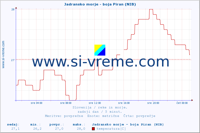 POVPREČJE :: Jadransko morje - boja Piran (NIB) :: temperatura | pretok | višina :: zadnji dan / 5 minut.