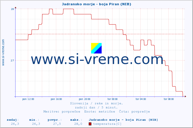 POVPREČJE :: Jadransko morje - boja Piran (NIB) :: temperatura | pretok | višina :: zadnji dan / 5 minut.