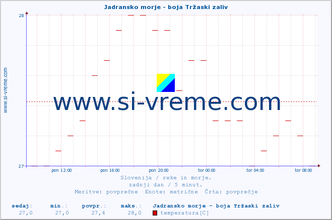 POVPREČJE :: Jadransko morje - boja Tržaski zaliv :: temperatura | pretok | višina :: zadnji dan / 5 minut.