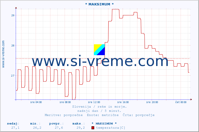 POVPREČJE :: * MAKSIMUM * :: temperatura | pretok | višina :: zadnji dan / 5 minut.