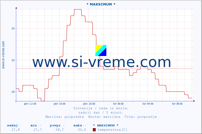 POVPREČJE :: * MAKSIMUM * :: temperatura | pretok | višina :: zadnji dan / 5 minut.