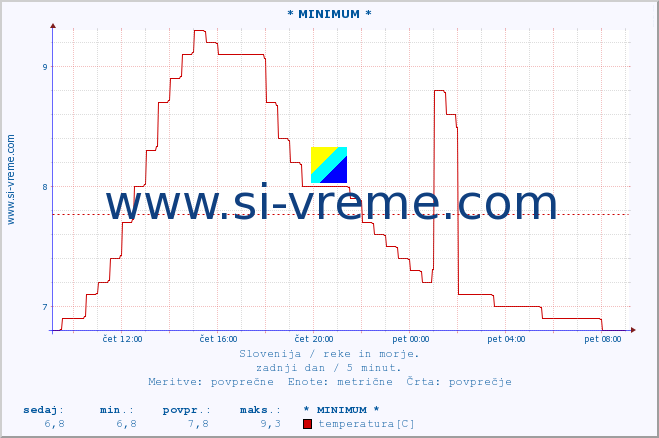 POVPREČJE :: * MINIMUM * :: temperatura | pretok | višina :: zadnji dan / 5 minut.