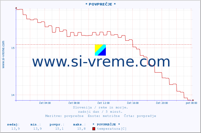 POVPREČJE :: * POVPREČJE * :: temperatura | pretok | višina :: zadnji dan / 5 minut.