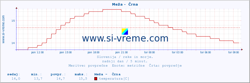 POVPREČJE :: Meža -  Črna :: temperatura | pretok | višina :: zadnji dan / 5 minut.