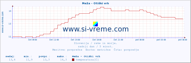 POVPREČJE :: Meža - Otiški vrh :: temperatura | pretok | višina :: zadnji dan / 5 minut.