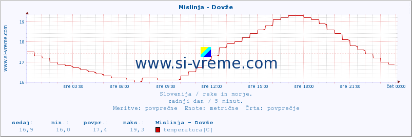 POVPREČJE :: Mislinja - Dovže :: temperatura | pretok | višina :: zadnji dan / 5 minut.