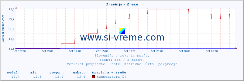 POVPREČJE :: Dravinja - Zreče :: temperatura | pretok | višina :: zadnji dan / 5 minut.