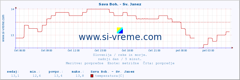 POVPREČJE :: Sava Boh. - Sv. Janez :: temperatura | pretok | višina :: zadnji dan / 5 minut.