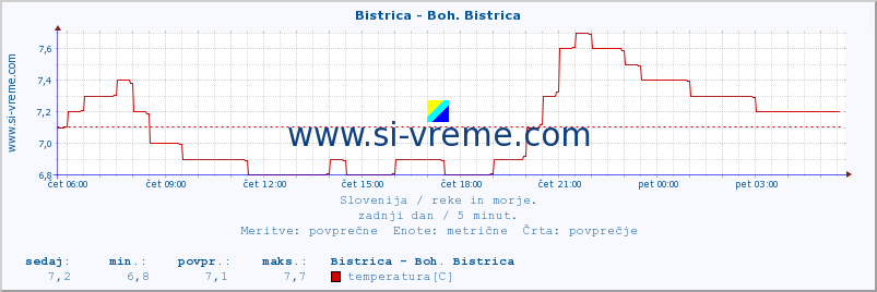 POVPREČJE :: Bistrica - Boh. Bistrica :: temperatura | pretok | višina :: zadnji dan / 5 minut.