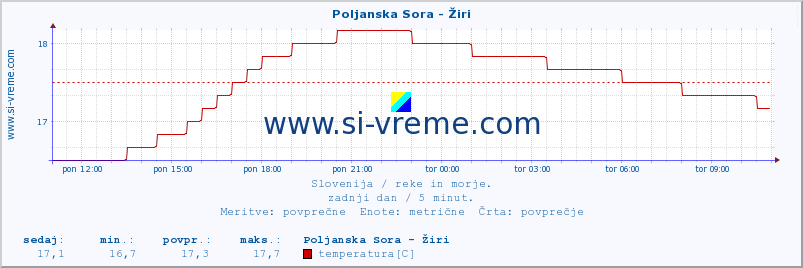 POVPREČJE :: Poljanska Sora - Žiri :: temperatura | pretok | višina :: zadnji dan / 5 minut.