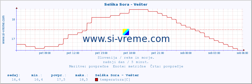 POVPREČJE :: Selška Sora - Vešter :: temperatura | pretok | višina :: zadnji dan / 5 minut.