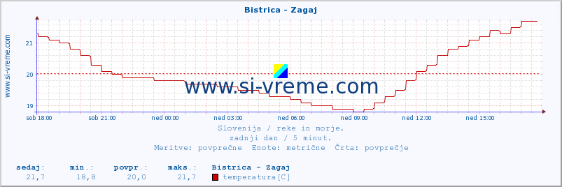 POVPREČJE :: Bistrica - Zagaj :: temperatura | pretok | višina :: zadnji dan / 5 minut.