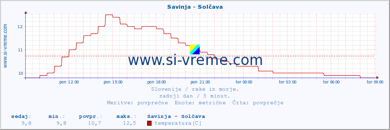 POVPREČJE :: Savinja - Solčava :: temperatura | pretok | višina :: zadnji dan / 5 minut.