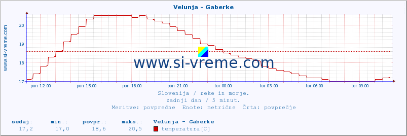 POVPREČJE :: Velunja - Gaberke :: temperatura | pretok | višina :: zadnji dan / 5 minut.