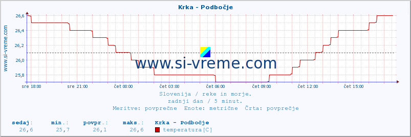 POVPREČJE :: Krka - Podbočje :: temperatura | pretok | višina :: zadnji dan / 5 minut.