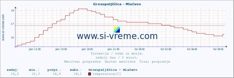 POVPREČJE :: Grosupeljščica - Mlačevo :: temperatura | pretok | višina :: zadnji dan / 5 minut.