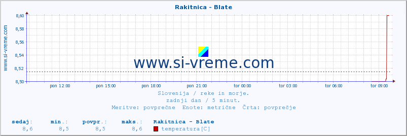 POVPREČJE :: Rakitnica - Blate :: temperatura | pretok | višina :: zadnji dan / 5 minut.