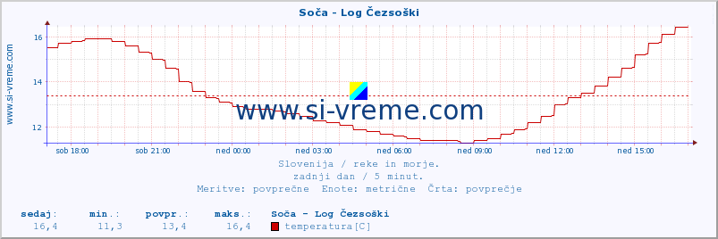 POVPREČJE :: Soča - Log Čezsoški :: temperatura | pretok | višina :: zadnji dan / 5 minut.