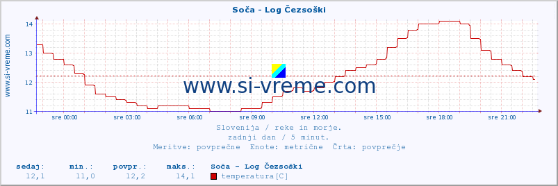 POVPREČJE :: Soča - Log Čezsoški :: temperatura | pretok | višina :: zadnji dan / 5 minut.