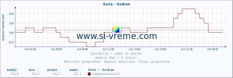 POVPREČJE :: Soča - Solkan :: temperatura | pretok | višina :: zadnji dan / 5 minut.