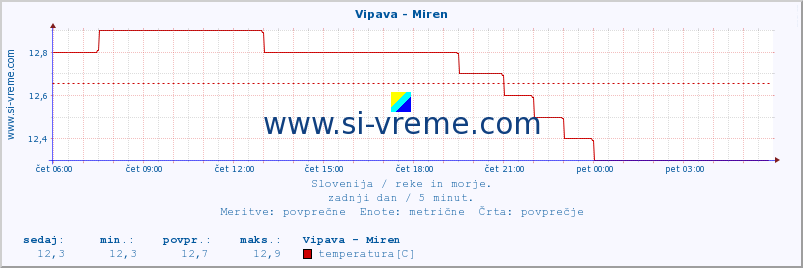 POVPREČJE :: Vipava - Miren :: temperatura | pretok | višina :: zadnji dan / 5 minut.