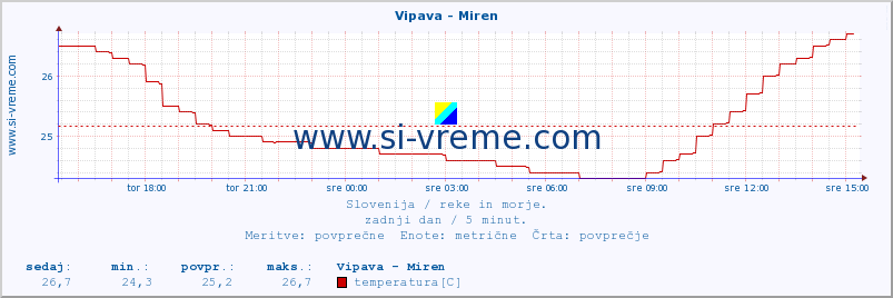 POVPREČJE :: Vipava - Miren :: temperatura | pretok | višina :: zadnji dan / 5 minut.