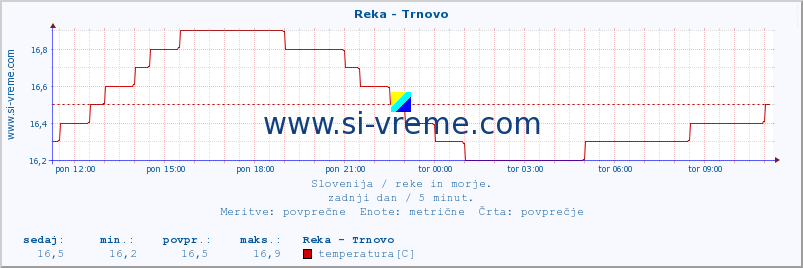 POVPREČJE :: Reka - Trnovo :: temperatura | pretok | višina :: zadnji dan / 5 minut.