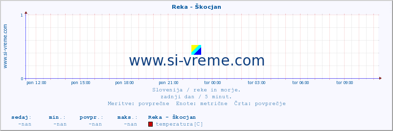 POVPREČJE :: Reka - Škocjan :: temperatura | pretok | višina :: zadnji dan / 5 minut.