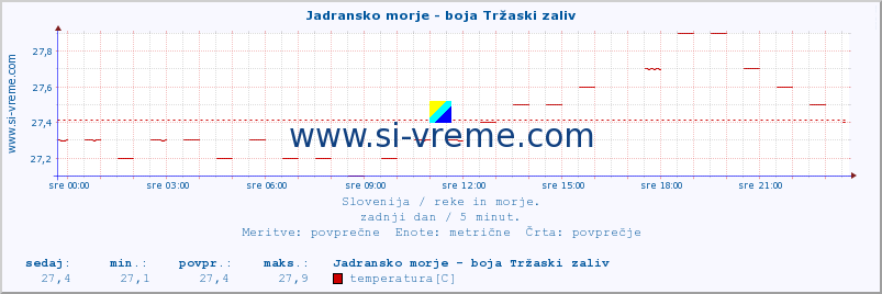 POVPREČJE :: Jadransko morje - boja Tržaski zaliv :: temperatura | pretok | višina :: zadnji dan / 5 minut.