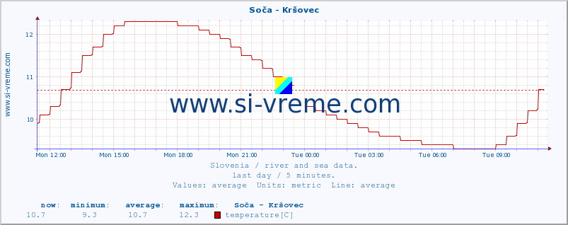  :: Soča - Kršovec :: temperature | flow | height :: last day / 5 minutes.