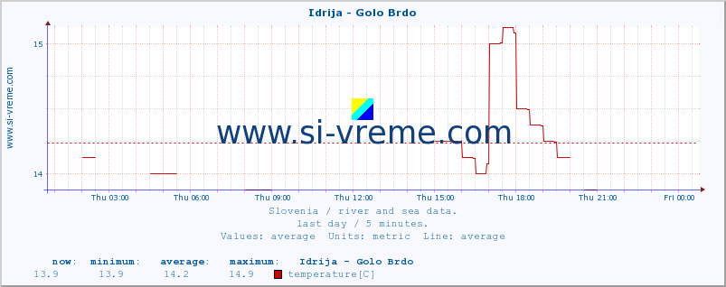  :: Idrija - Golo Brdo :: temperature | flow | height :: last day / 5 minutes.