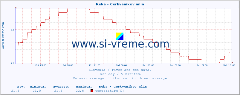  :: Reka - Cerkvenikov mlin :: temperature | flow | height :: last day / 5 minutes.