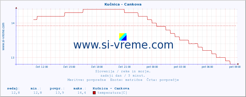 POVPREČJE :: Kučnica - Cankova :: temperatura | pretok | višina :: zadnji dan / 5 minut.