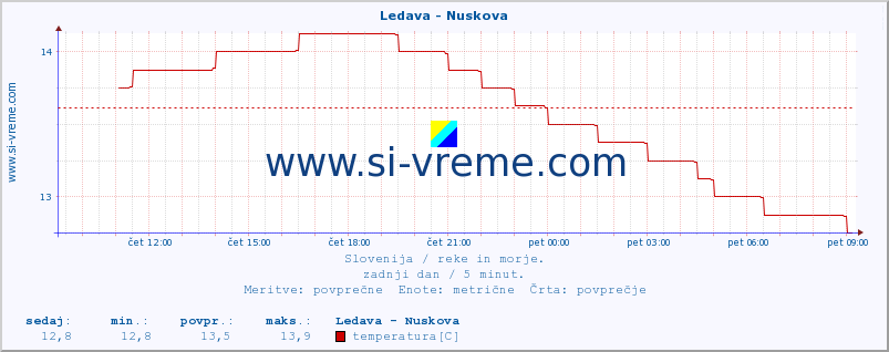 POVPREČJE :: Ledava - Nuskova :: temperatura | pretok | višina :: zadnji dan / 5 minut.